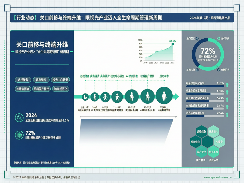 关口前移与终端升维:眼视光产业迈入“全生命周期管理”新周期