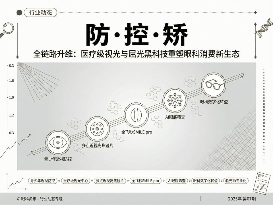 “防·控·矫”全链路升维:医疗级视光与屈光黑科技重塑眼科消费新生态