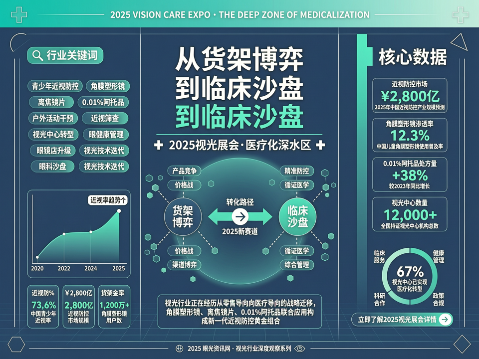 从“货架博弈”到“临床沙盘”:2025视光展会的医疗化深水区